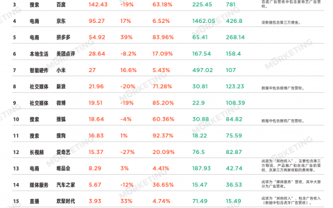 中国互联网公司广告收入榜 |2020年Q1