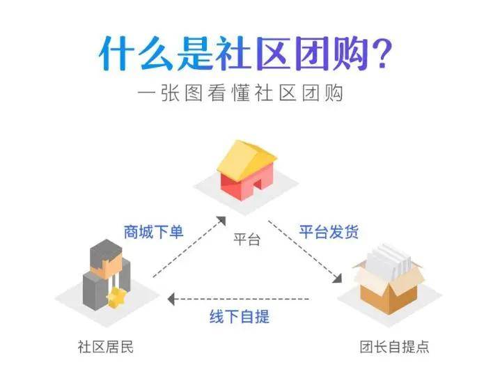 微信社区团购是什么模式？怎么开发搭建微信社区团购小程序