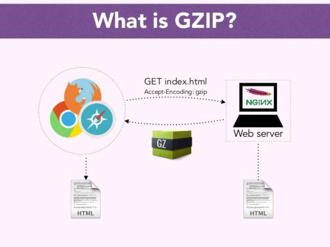 Gzip压缩是什么?gzip压缩好处和优点是什么？