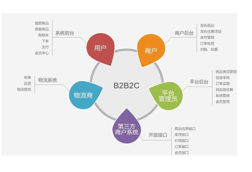 B2B2C模式：b2b2c是什么意思？