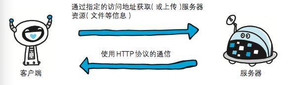 HTTP协议：超文本传输协议