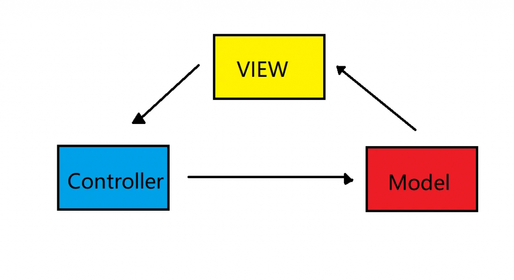 MVC框架