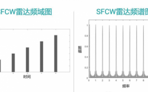 SFCW步进频率连续雷达波技术介绍
